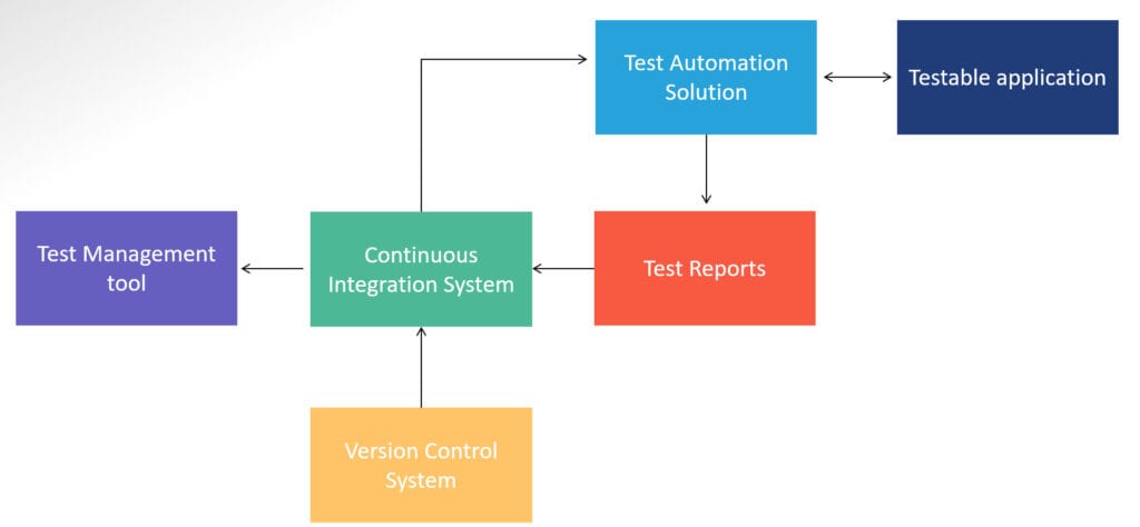 Test Automation Solution